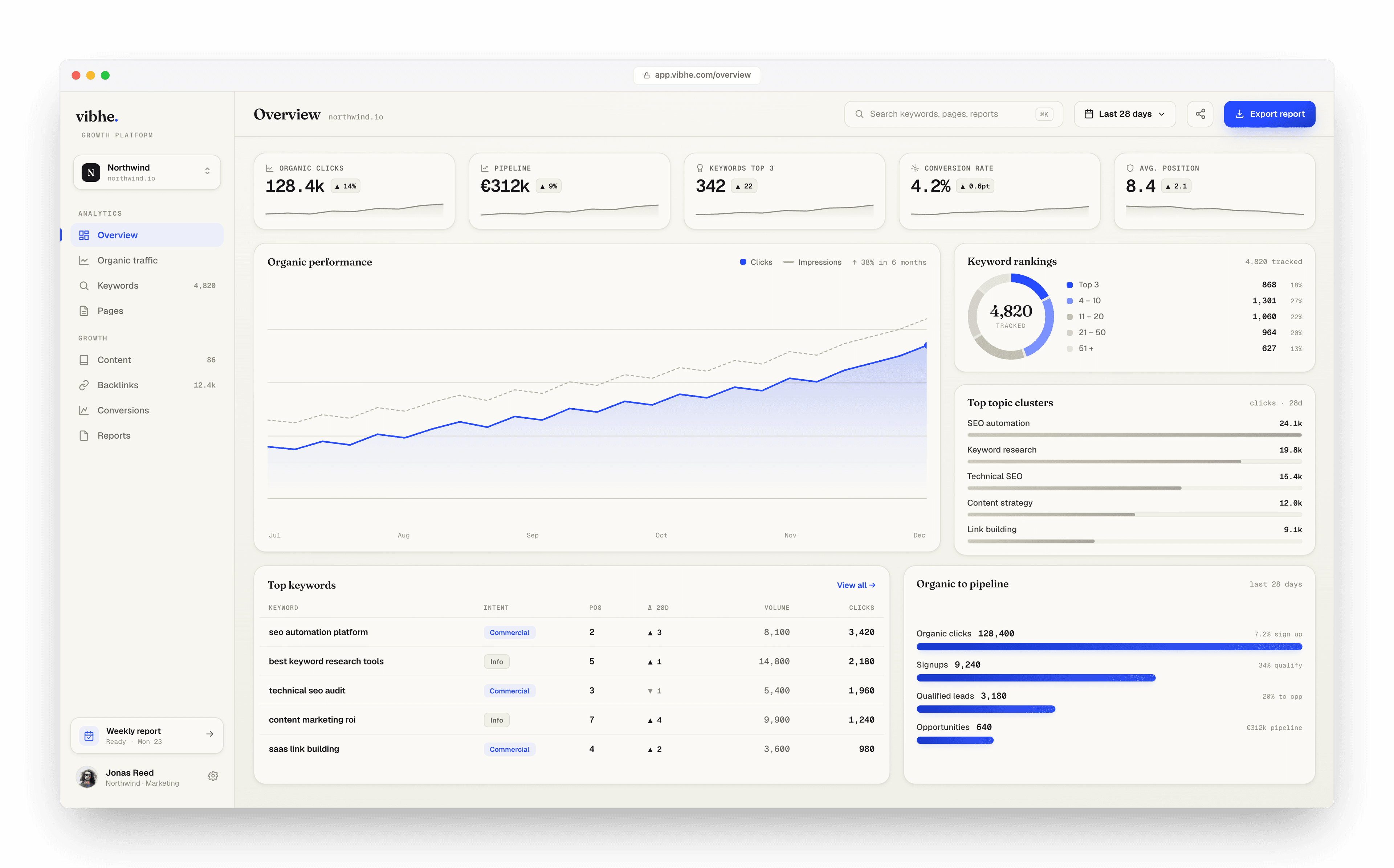 The vibhe platform dashboard: organic performance, keyword rankings, topic clusters, and organic-to-pipeline reporting.